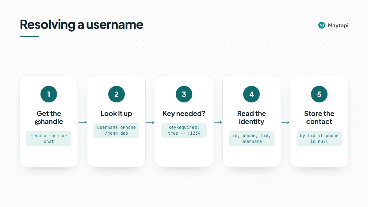 Flow for resolving a WhatsApp username: call usernameToPhone, retry with the key if keyRequired is true, then store by phone or by lid when phone is null
