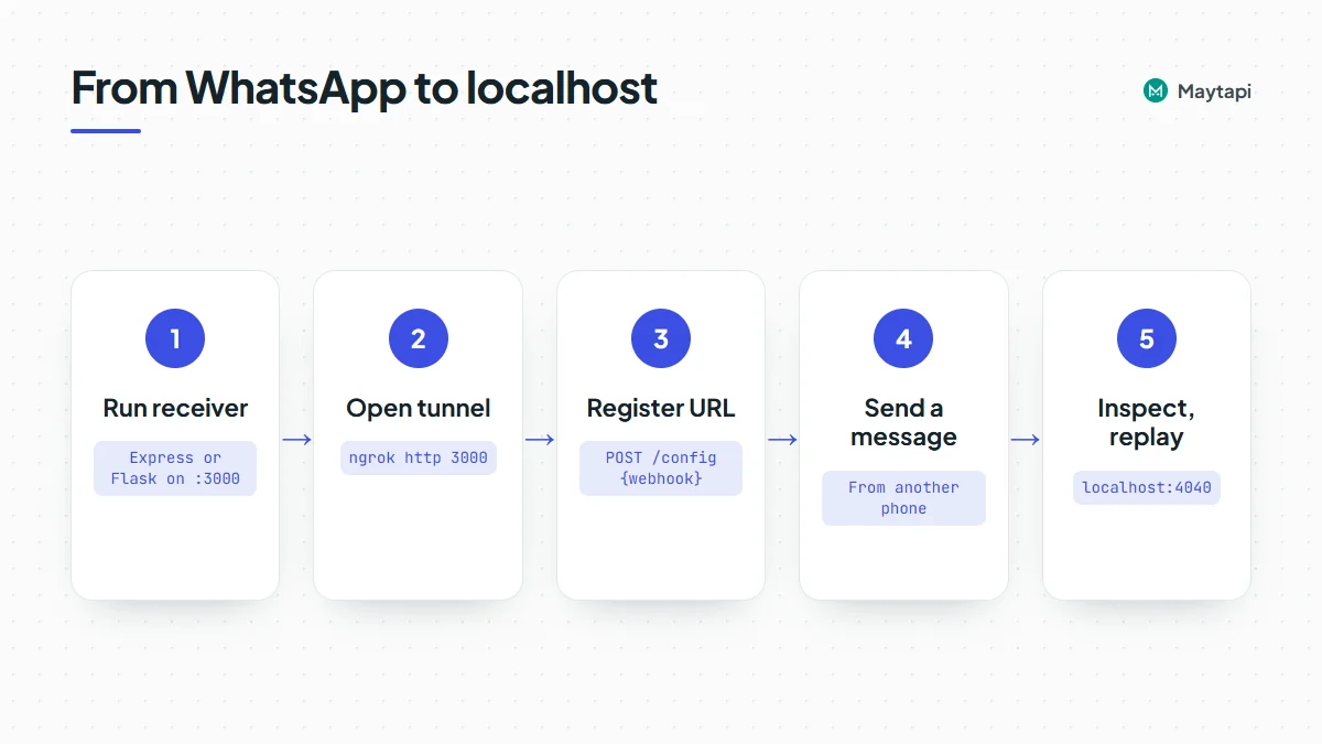 Local webhook testing flow: run a receiver on port 3000, open an ngrok or cloudflared tunnel, register the HTTPS URL with Maytapi, send a WhatsApp message and inspect it at localhost:4040